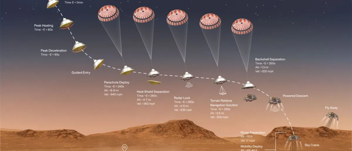 Mars Entry, Descent & Landing (EDL) sequence